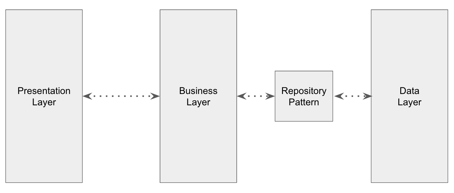 Repository Pattern | 船 泊 地